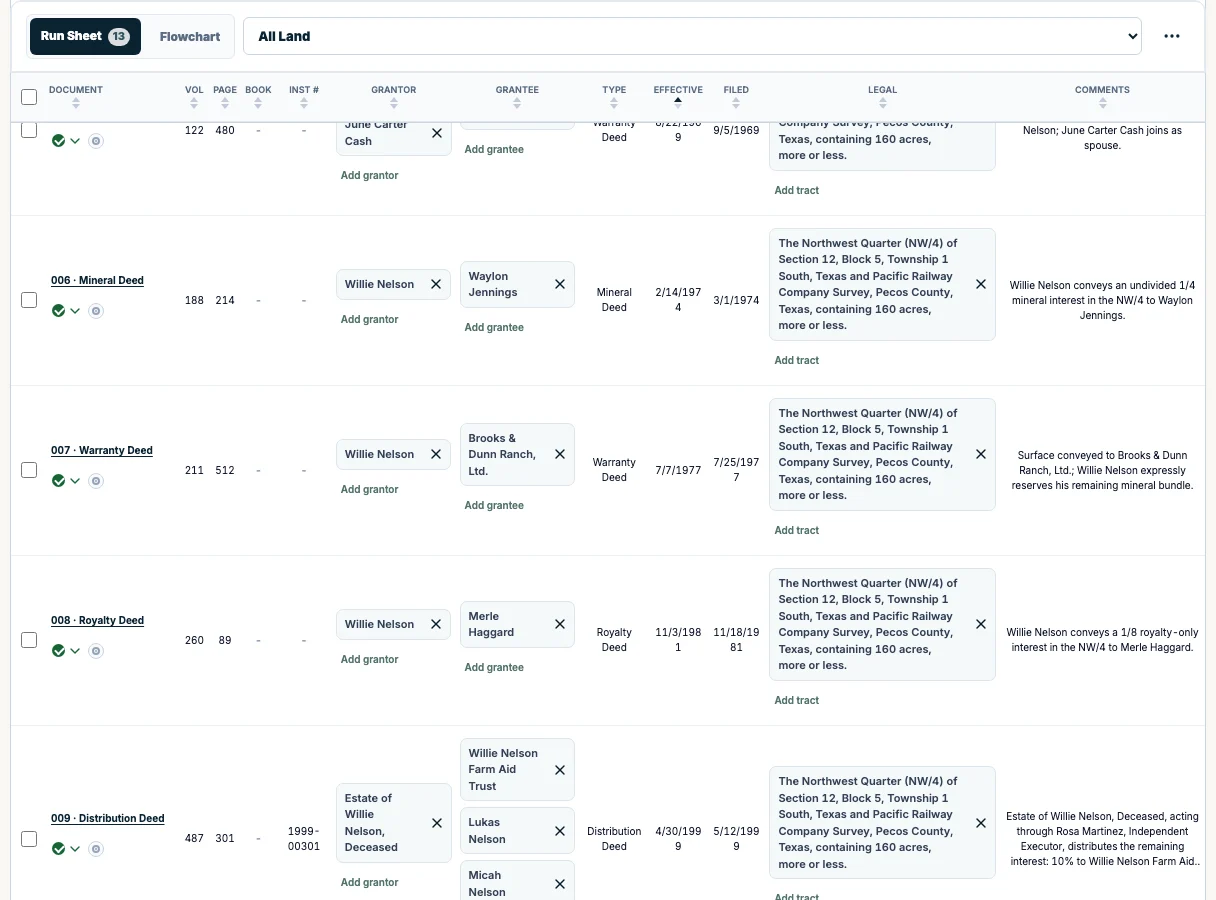 Every instrument in one runsheet. Volume and page, dates, grantors, grantees, legal description and your comments: one row per instrument.